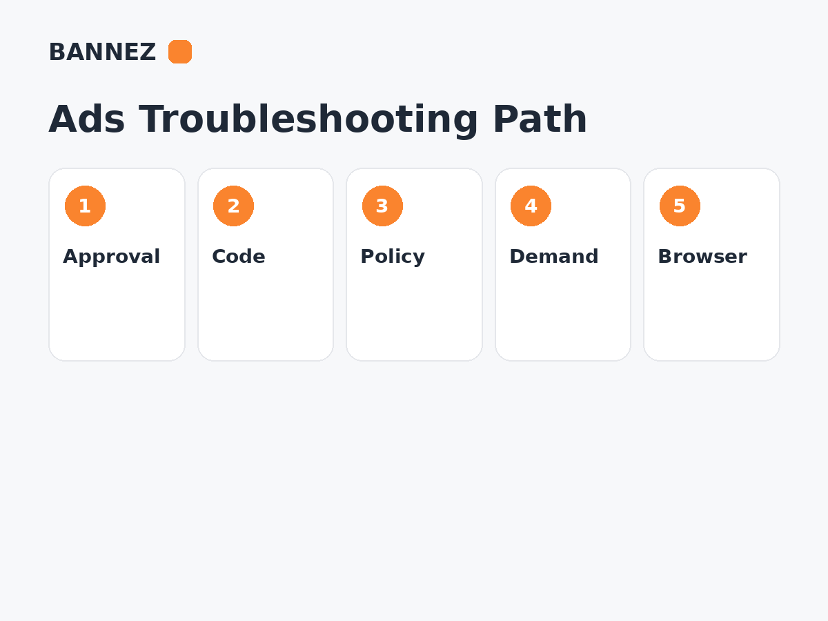 Website ads troubleshooting infographic showing approval, code, policy, demand and browser checks