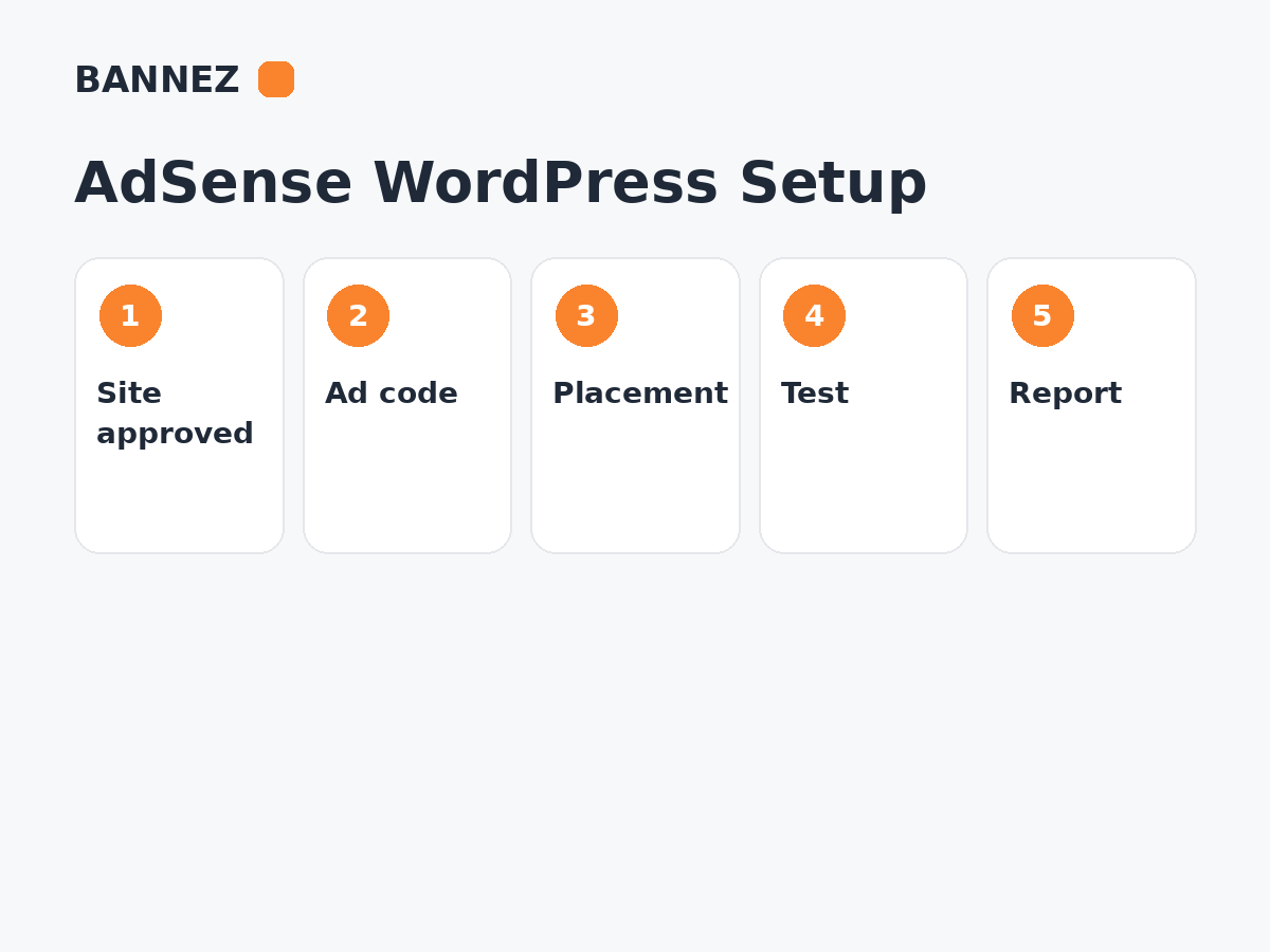 AdSense WordPress setup infographic showing site approval, ad code, placement, testing and reporting