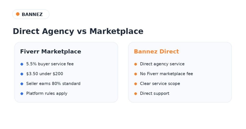 Comparison of Fiverr marketplace fees and Bannez direct agency service model