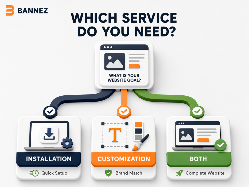 Decision guide for choosing WordPress theme installation customization or both