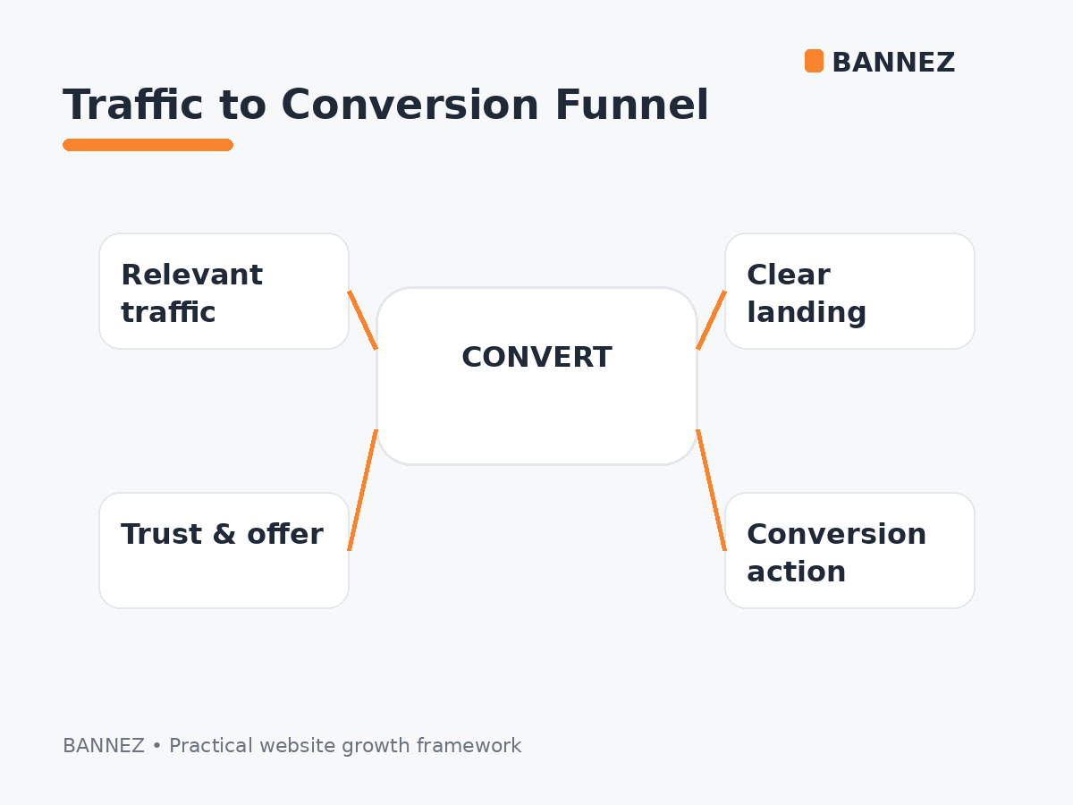 Website conversion funnel visual showing relevant traffic, landing page clarity, trust, offer and conversion action