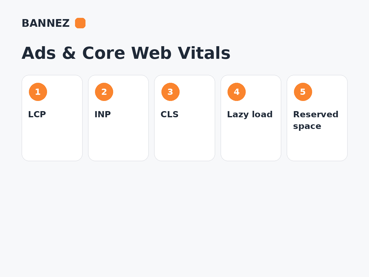 Ads and Core Web Vitals infographic showing LCP INP CLS lazy loading and reserved ad space