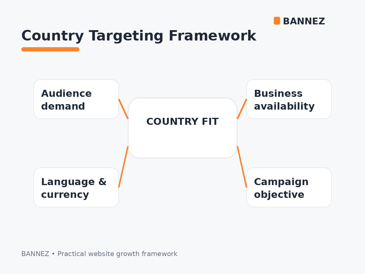 Country targeting framework visual showing audience demand, availability, language, currency and campaign objectives