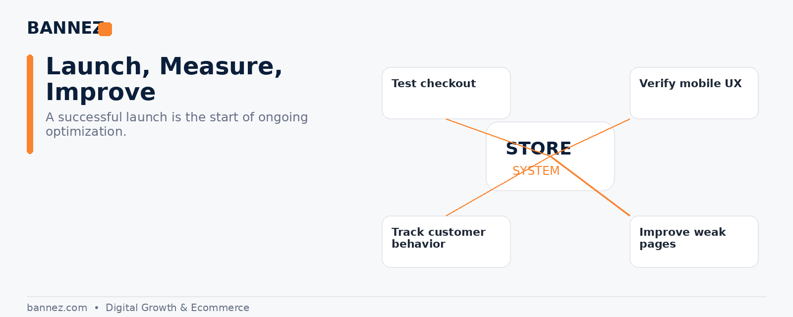 Shopify dropshipping launch visual for checkout testing mobile review analytics and ongoing improvement