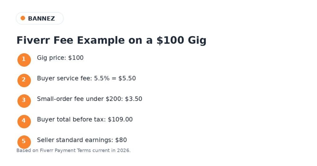 Example showing Fiverr buyer service fee and seller earnings on a 100 dollar order