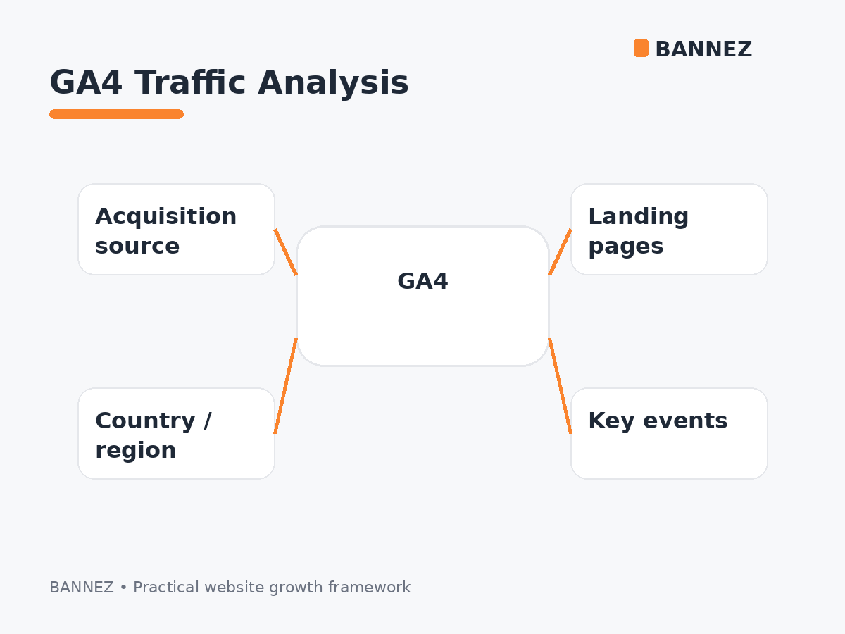 GA4 traffic analysis visual showing acquisition source, landing pages, country or region and key events