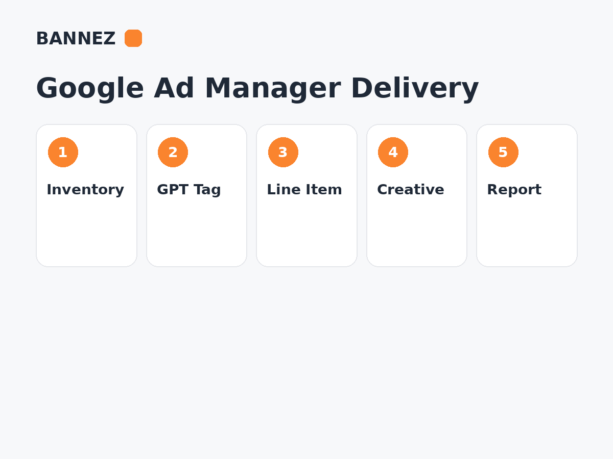 Google Ad Manager delivery infographic showing inventory, GPT tag, line item, creative and reporting