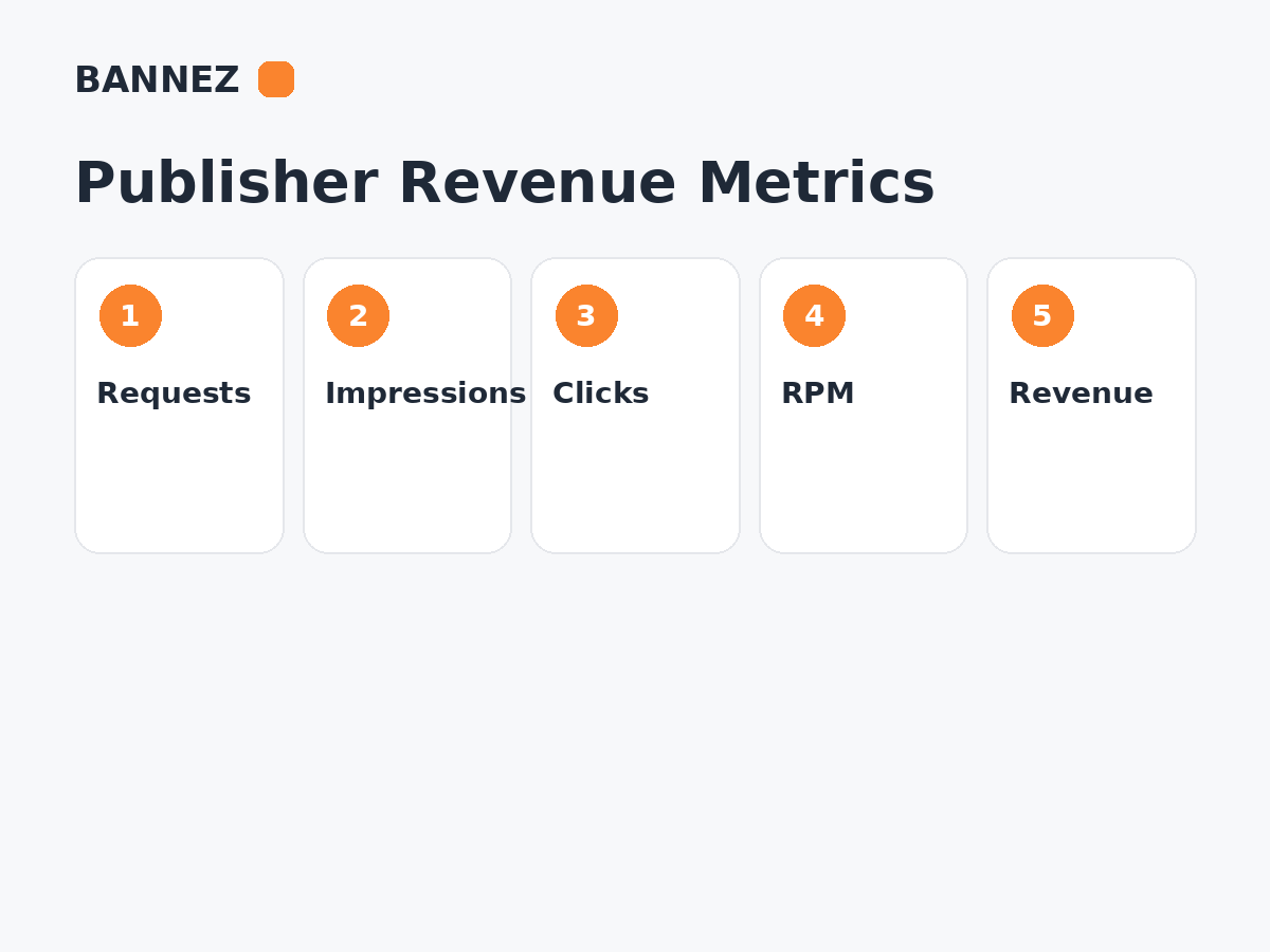 Publisher revenue metrics infographic showing ad requests impressions clicks RPM and revenue