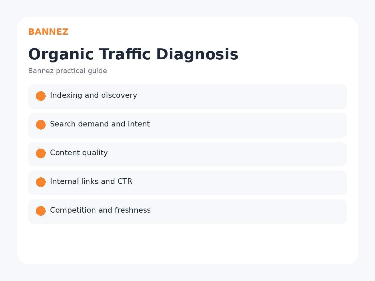 Organic traffic diagnosis visual covering indexing, search demand, content quality, internal links, click-through rate, competition and freshness