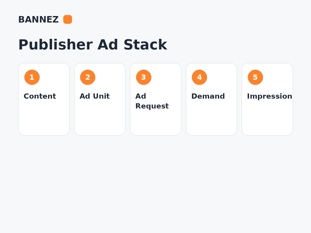 Publisher ad stack infographic showing content, ad unit, ad request, demand and impression flow