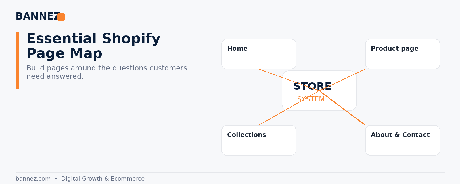 Essential Shopify Store Page Map - Bannez Essential Shopify store page map showing home product collection about and contact pages