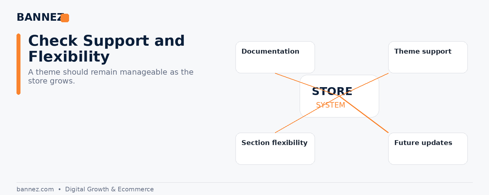 Shopify theme support and flexibility visual for documentation sections customization and long term maintenance