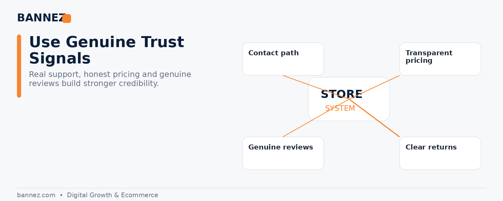 Shopify genuine trust signals visual for contact support transparent pricing reviews and clear returns