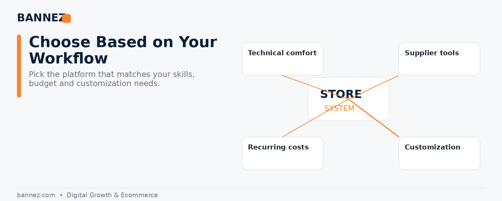 Shopify vs WooCommerce decision visual for technical comfort supplier tools recurring costs and customization