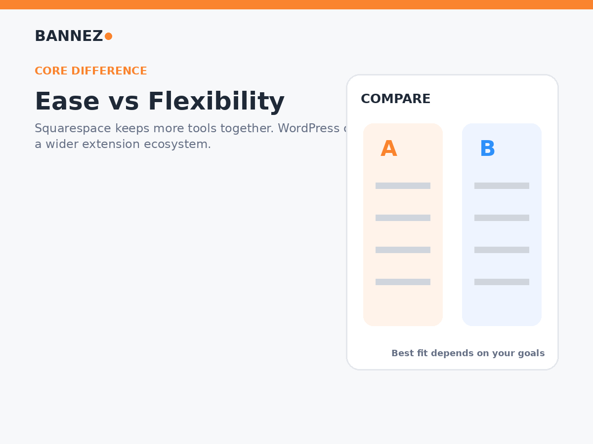 Squarespace and WordPress comparison visual showing ease of use versus flexibility and extension options