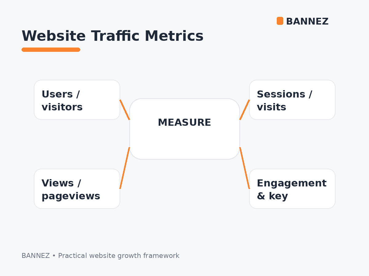 Website traffic metrics visual showing users, sessions, pageviews, engagement and key events