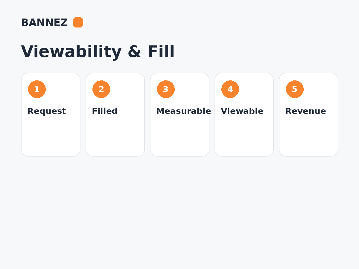 Ad viewability and fill infographic showing request, filled, measurable, viewable and revenue stages