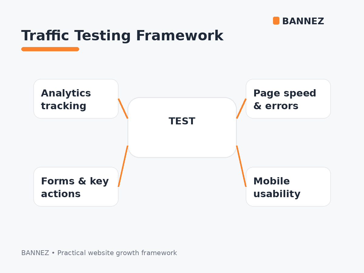 Website testing traffic visual showing analytics tracking, page errors, forms, key actions and mobile usability
