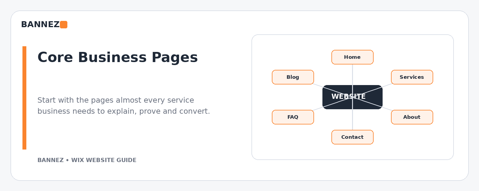 Core Wix business website pages visual showing home services about contact and clear page structure