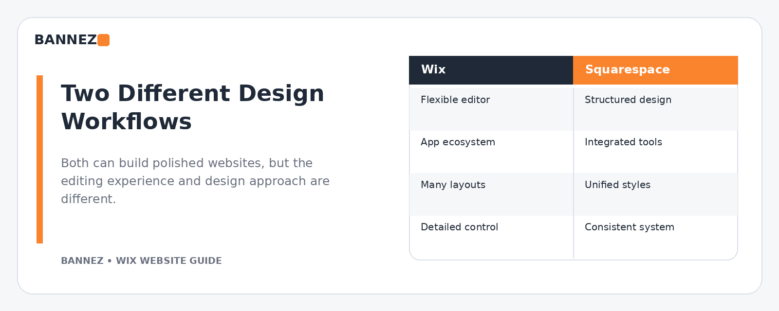 Wix vs Squarespace design comparison for templates visual editing layout flexibility and brand consistency