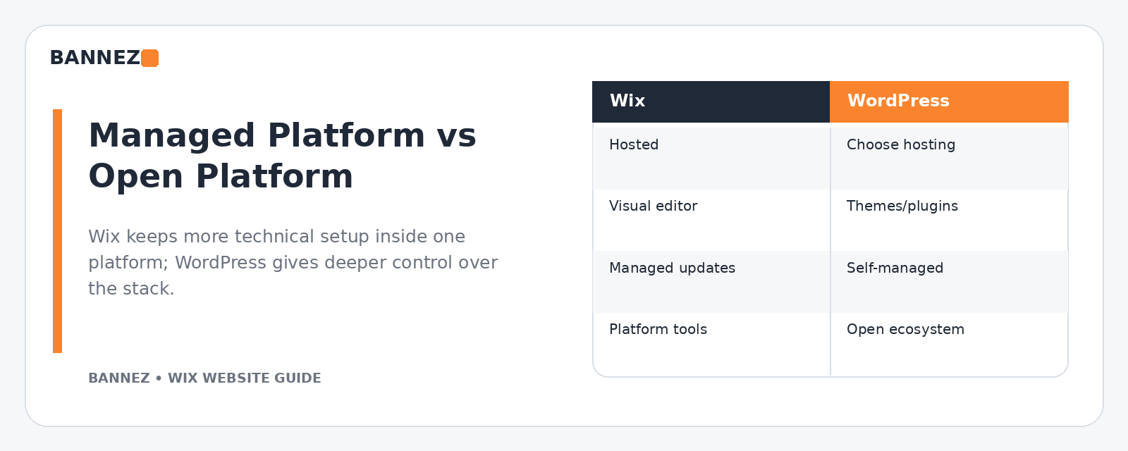 Wix vs WordPress comparison showing hosted Wix management and WordPress hosting themes plugins and open ecosystem